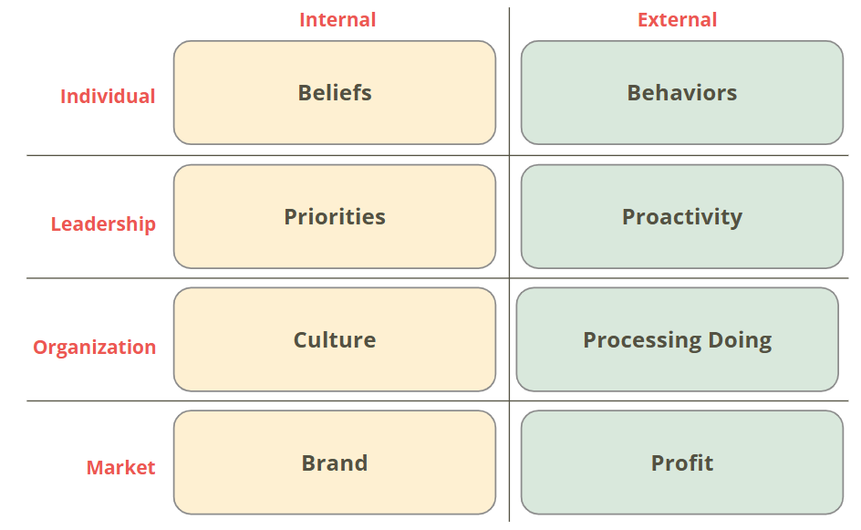 Beliefs-Behaviors alignment