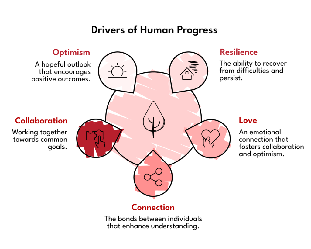 Drivers of Human Progress