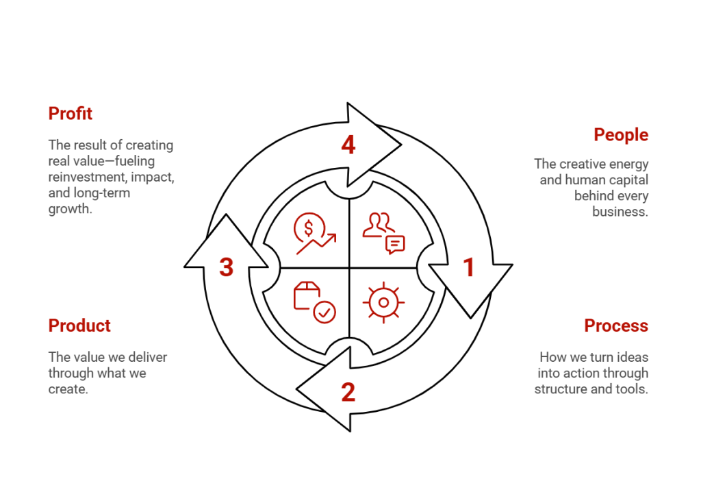 People Process Product Profit framework