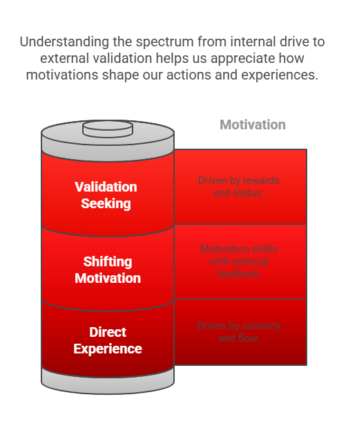 Pulling Apart Intrinsic vs. Extrinsic Motivation